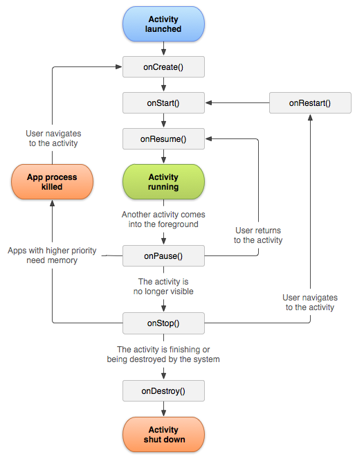 Android Activity lifecycle