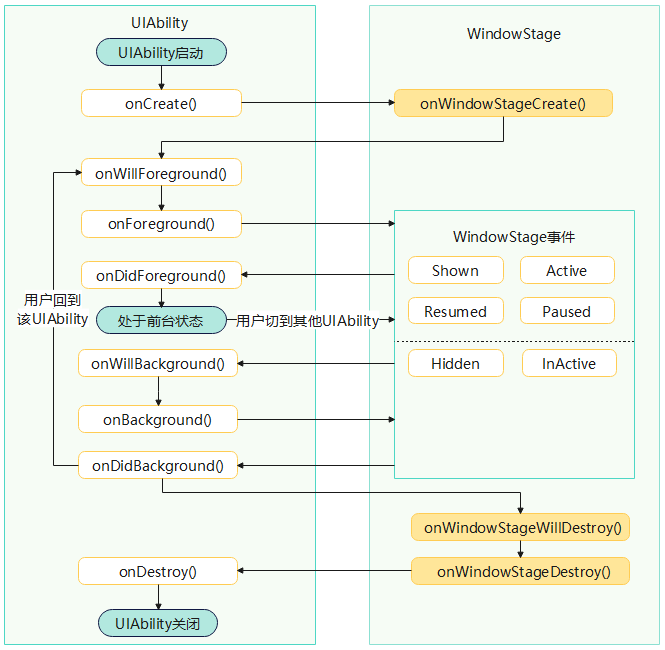 HarmonyOS UIAbility lifecycle