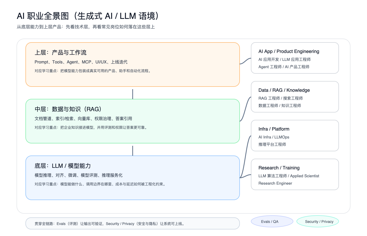 AI 职业全景图（生成式 AI / LLM 语境）