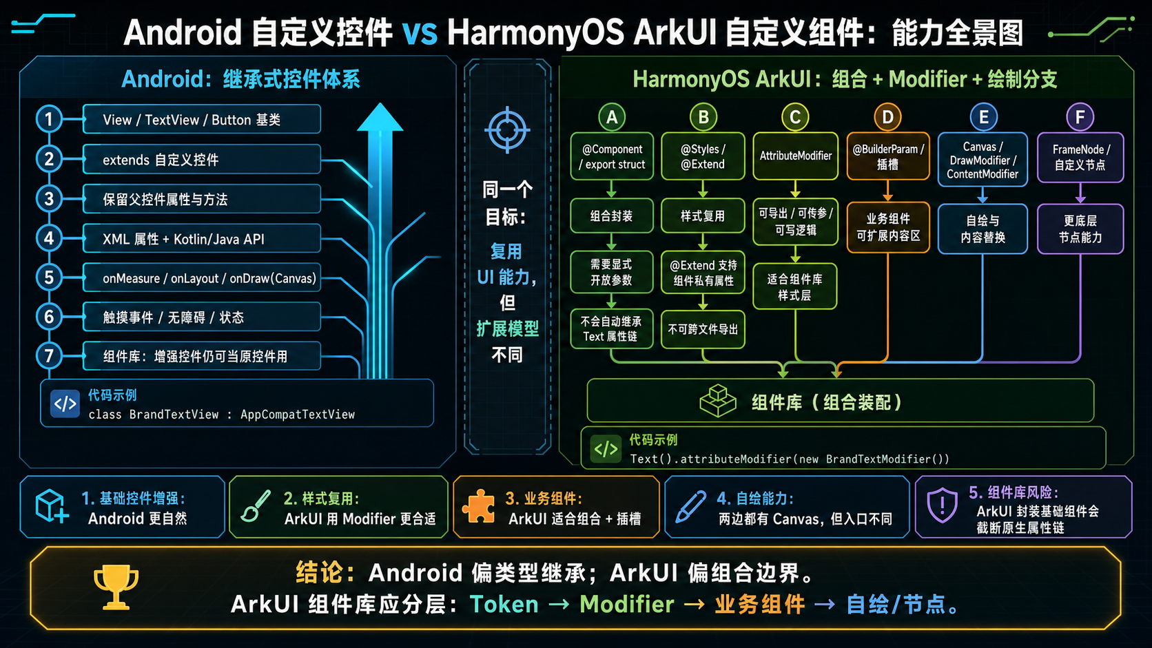 Android 自定义控件 vs HarmonyOS ArkUI 自定义组件能力全景图