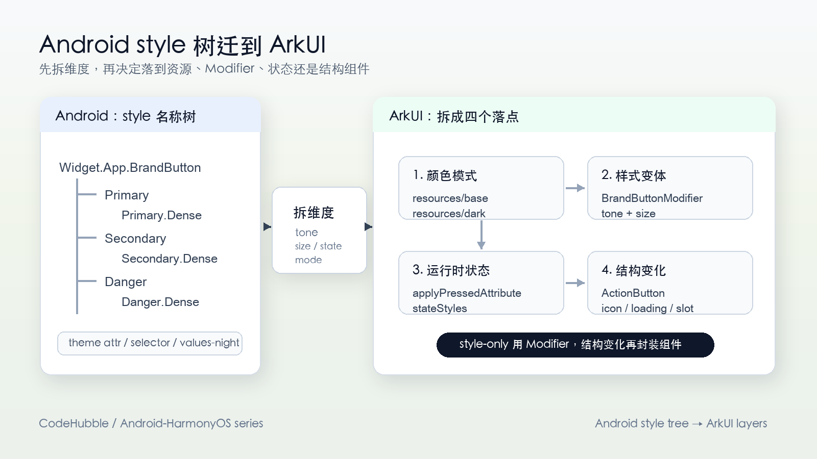 Android style 树拆到 ArkUI 四个落点