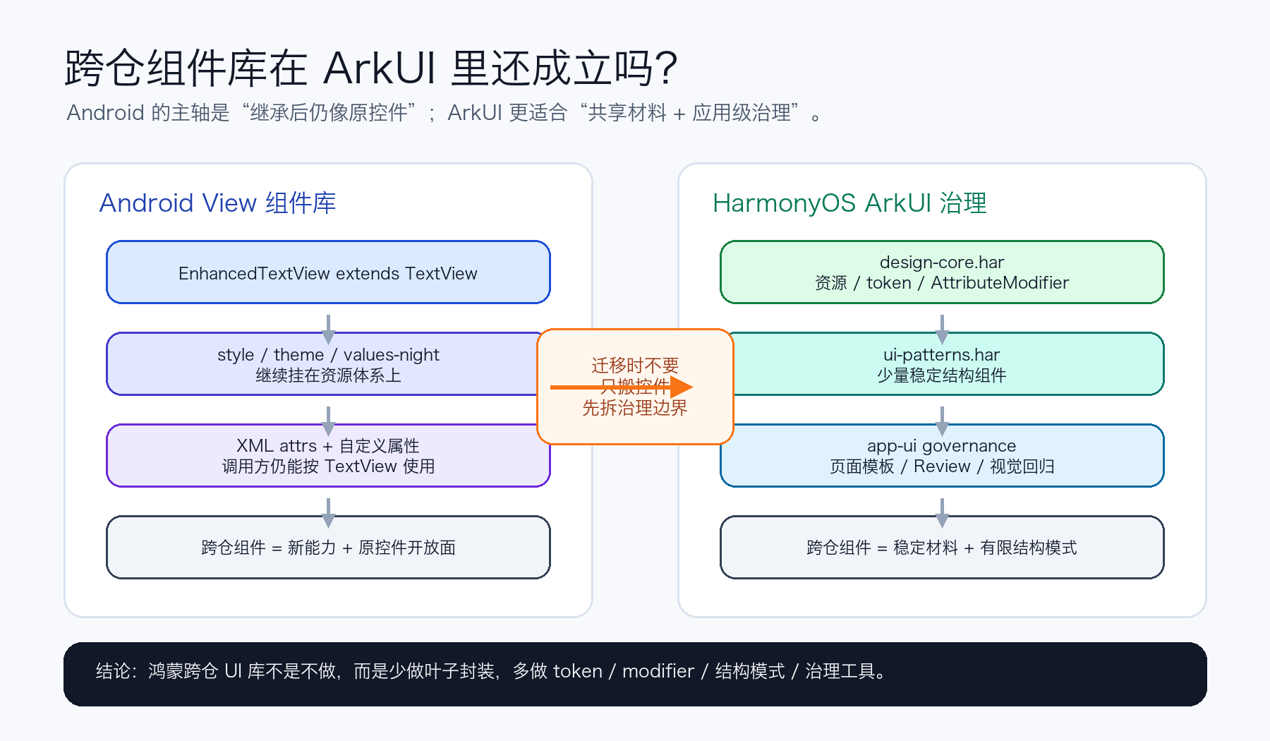 Android 组件库到 ArkUI UI 治理的边界变化
