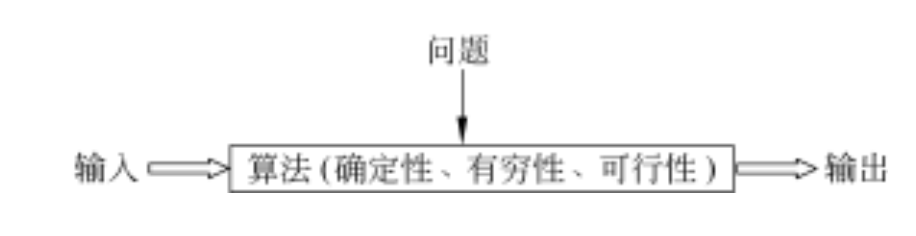 算法的基本概念